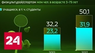 Россия в цифрах. Вовлеченность россиян в массовый спорт - Россия 24
