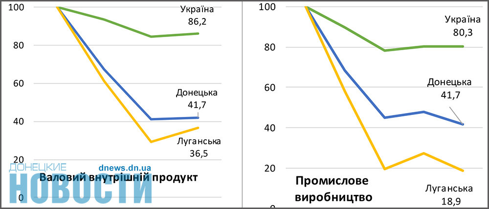 С 2014 года доля Донбасса в экономике Украины сократилась более чем в два раза (Диаграммы)