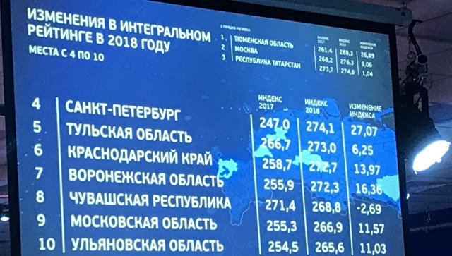 Подмосковье вновь вошло в топ-10 рейтинга инвестпривлекательности регионов