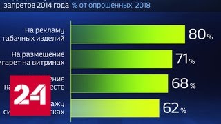 Россия в цифрах. Как антитабачные меры повлияли на курильщиков? - Россия 24